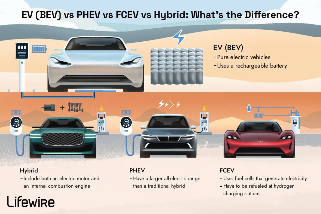 Comparing Electric vehicle